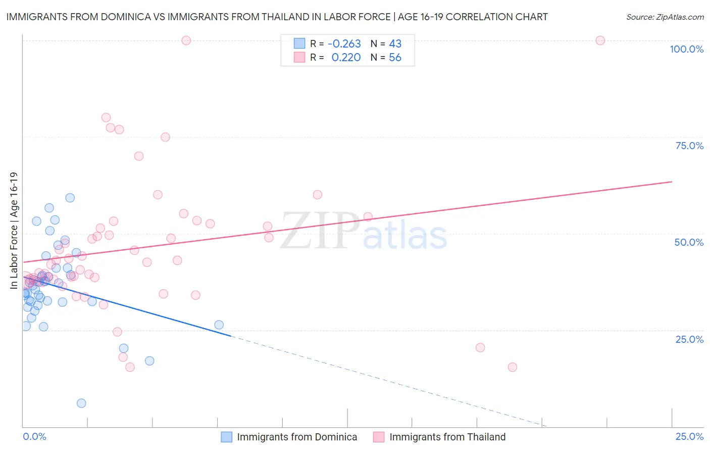 Immigrants from Dominica vs Immigrants from Thailand In Labor Force | Age 16-19