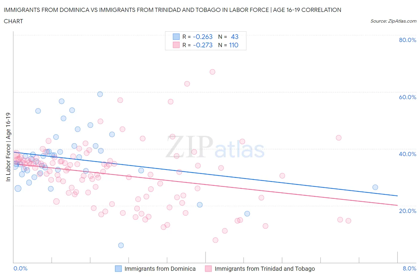 Immigrants from Dominica vs Immigrants from Trinidad and Tobago In Labor Force | Age 16-19