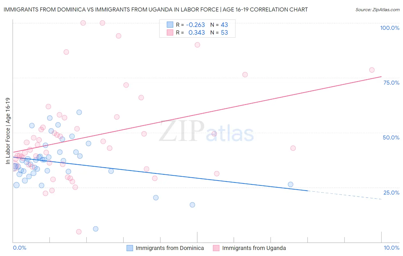 Immigrants from Dominica vs Immigrants from Uganda In Labor Force | Age 16-19