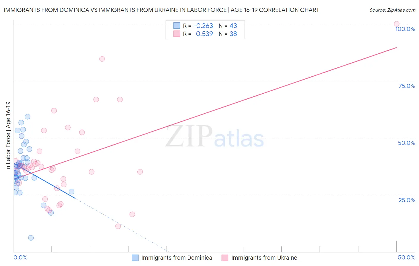 Immigrants from Dominica vs Immigrants from Ukraine In Labor Force | Age 16-19
