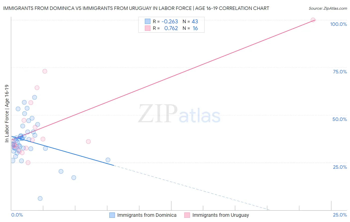 Immigrants from Dominica vs Immigrants from Uruguay In Labor Force | Age 16-19
