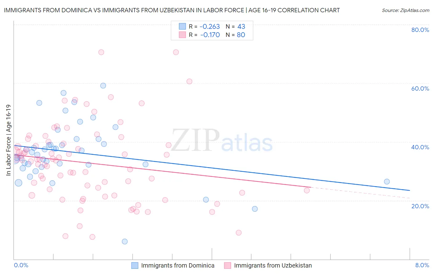 Immigrants from Dominica vs Immigrants from Uzbekistan In Labor Force | Age 16-19