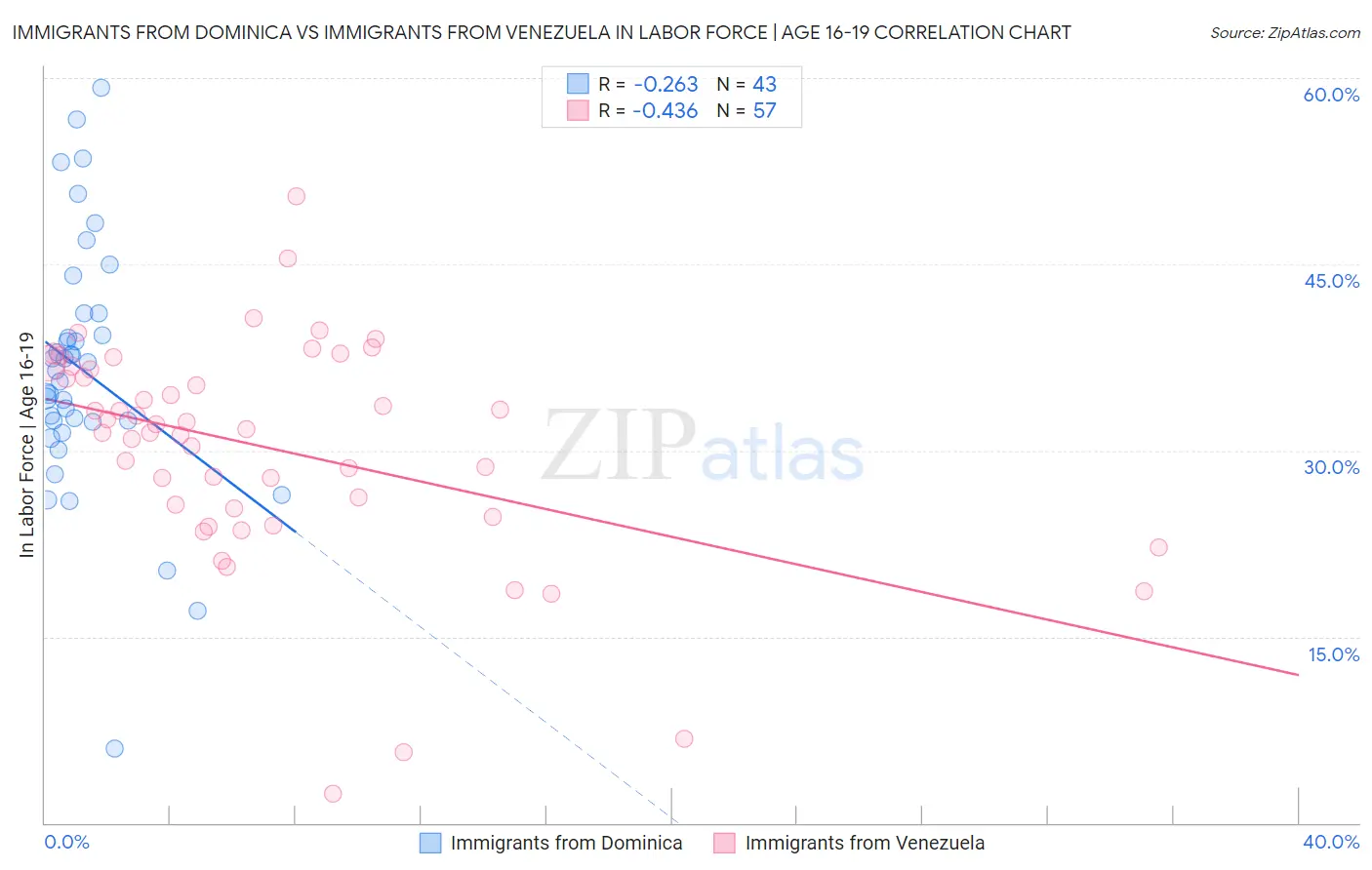 Immigrants from Dominica vs Immigrants from Venezuela In Labor Force | Age 16-19
