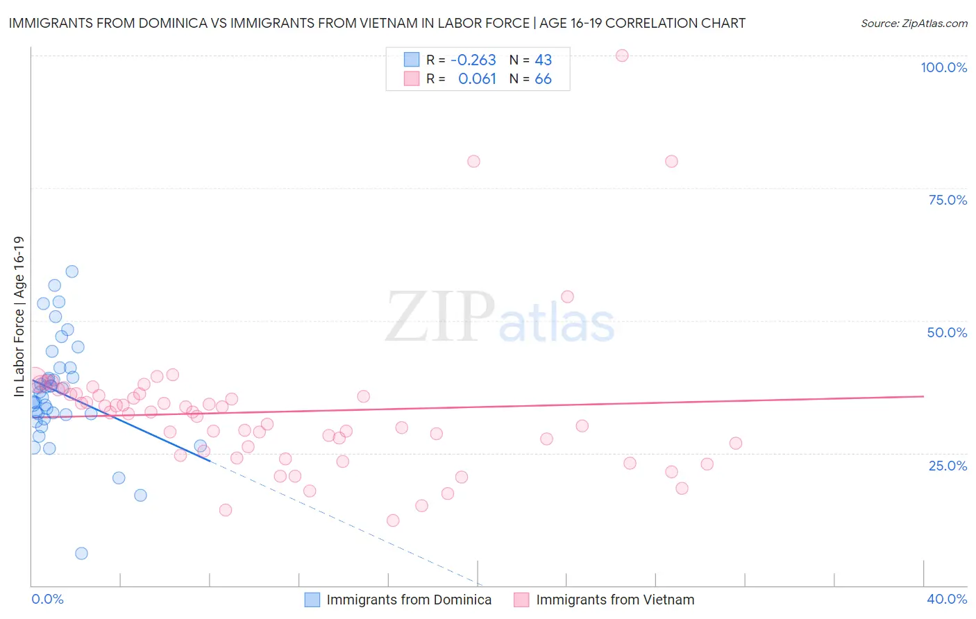 Immigrants from Dominica vs Immigrants from Vietnam In Labor Force | Age 16-19