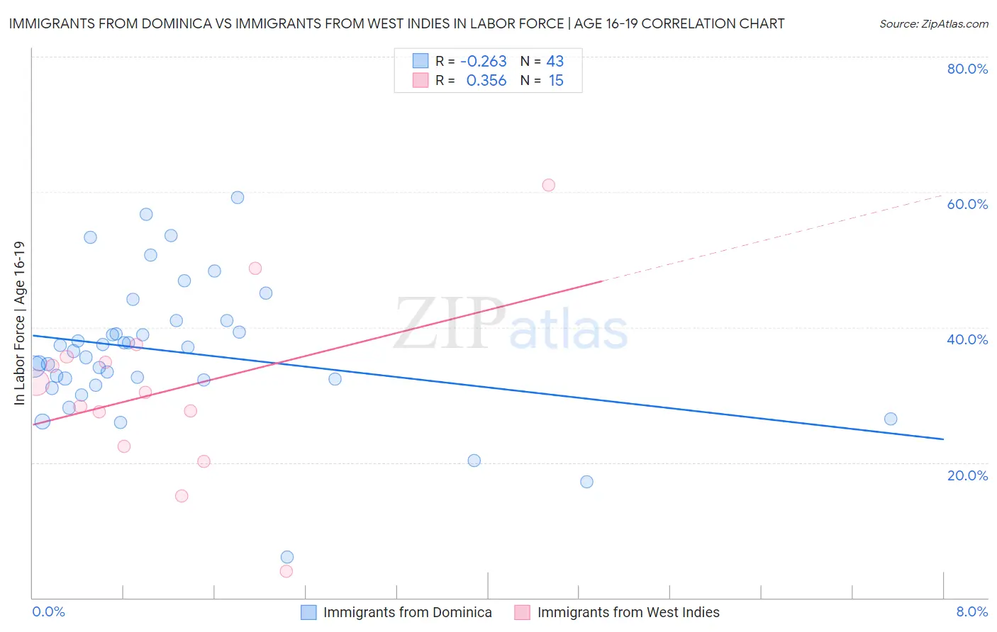 Immigrants from Dominica vs Immigrants from West Indies In Labor Force | Age 16-19