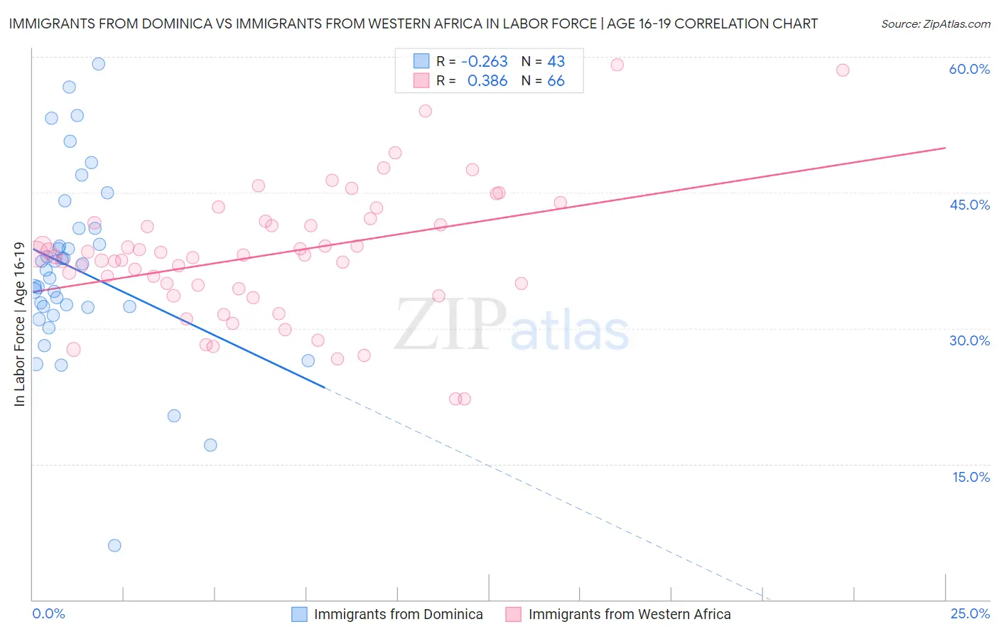 Immigrants from Dominica vs Immigrants from Western Africa In Labor Force | Age 16-19