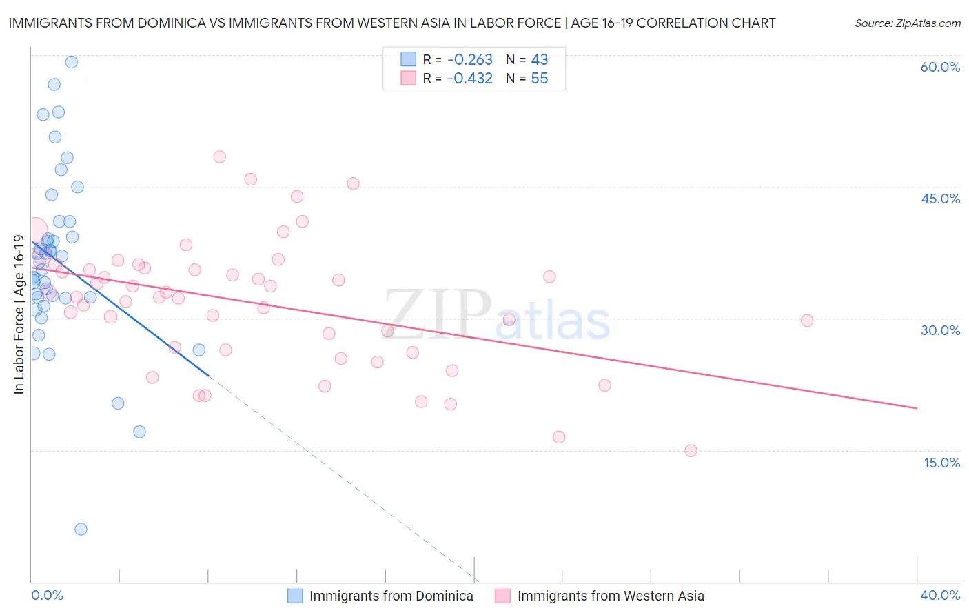 Immigrants from Dominica vs Immigrants from Western Asia In Labor Force | Age 16-19