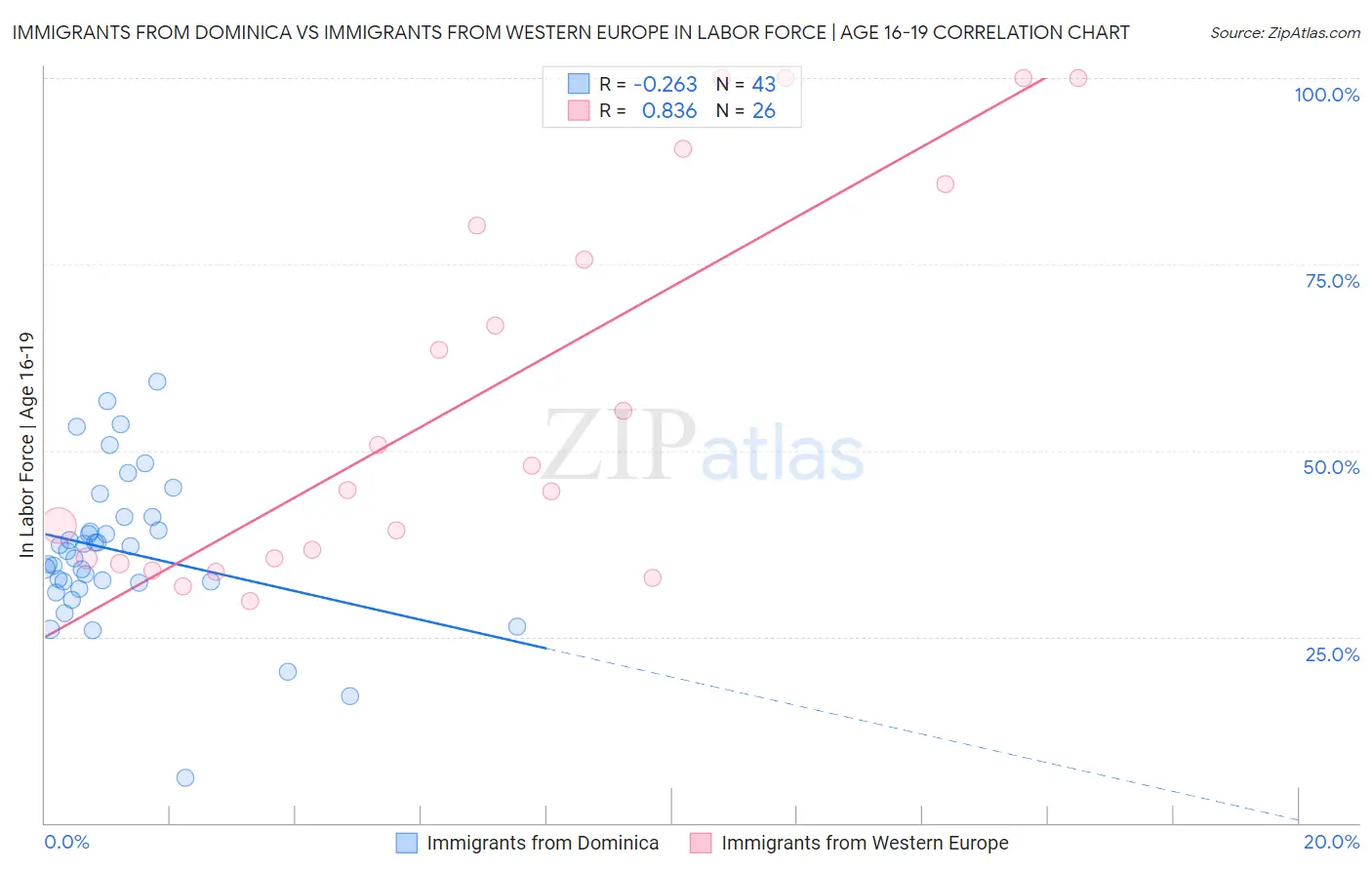 Immigrants from Dominica vs Immigrants from Western Europe In Labor Force | Age 16-19