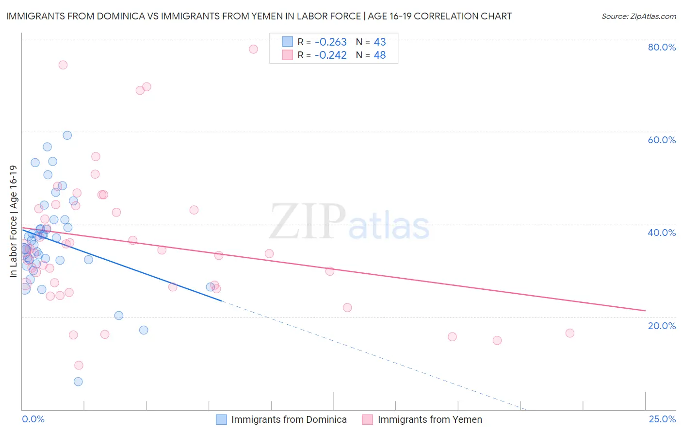 Immigrants from Dominica vs Immigrants from Yemen In Labor Force | Age 16-19