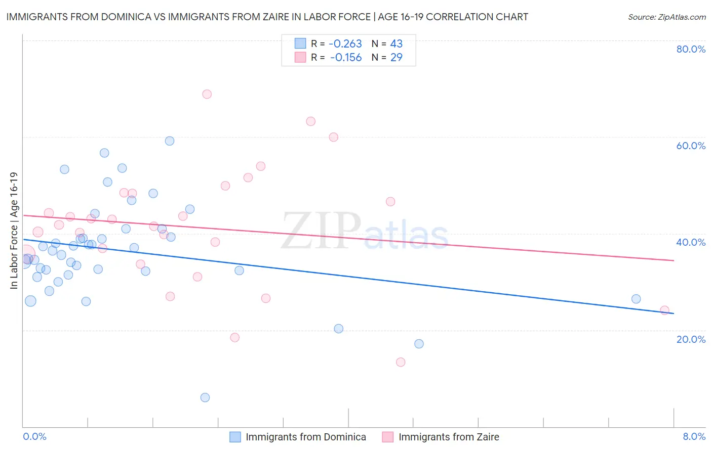 Immigrants from Dominica vs Immigrants from Zaire In Labor Force | Age 16-19
