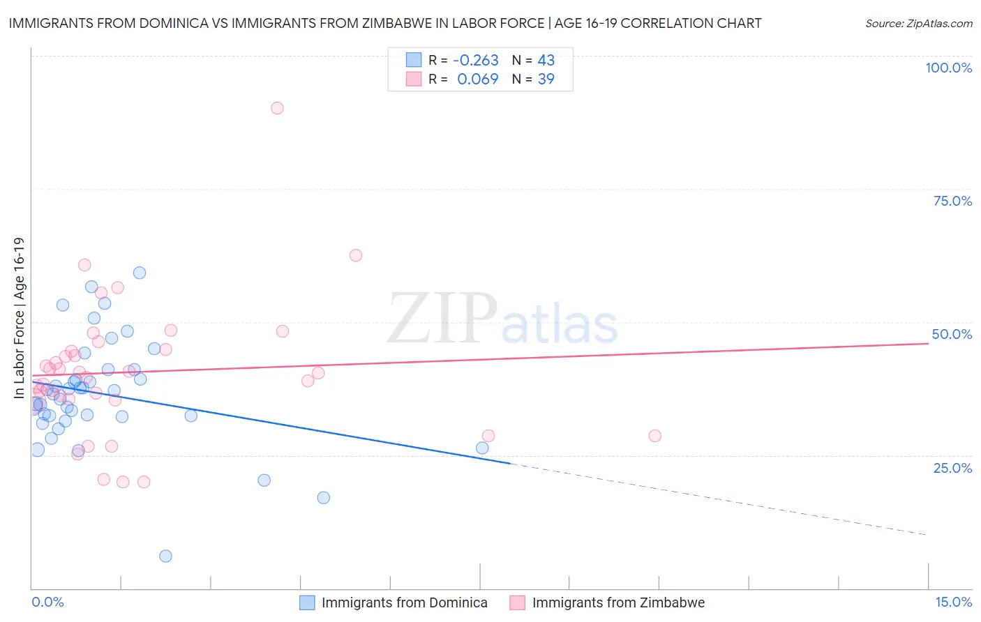Immigrants from Dominica vs Immigrants from Zimbabwe In Labor Force | Age 16-19
