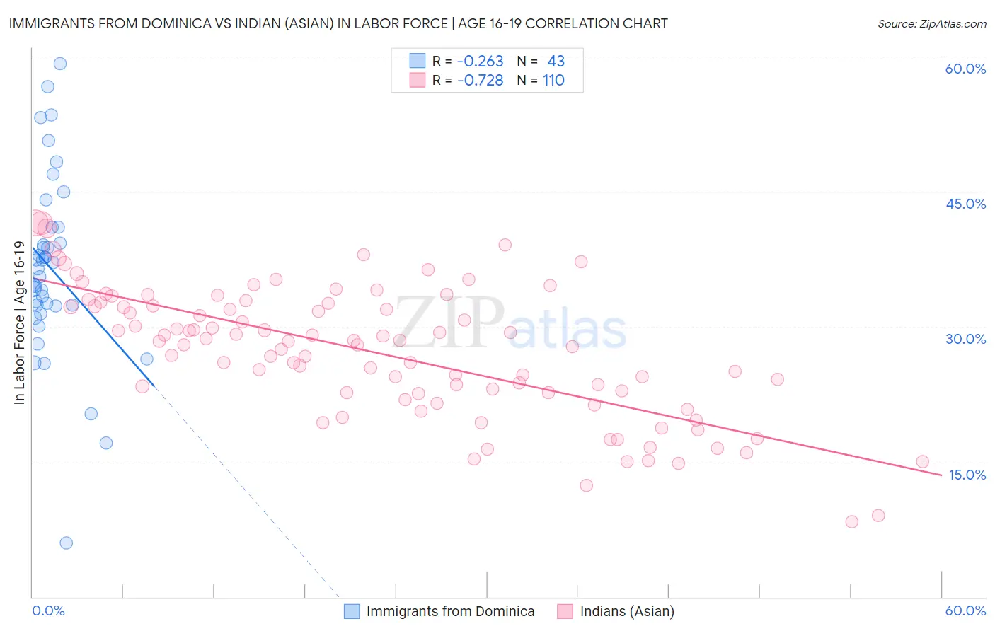 Immigrants from Dominica vs Indian (Asian) In Labor Force | Age 16-19