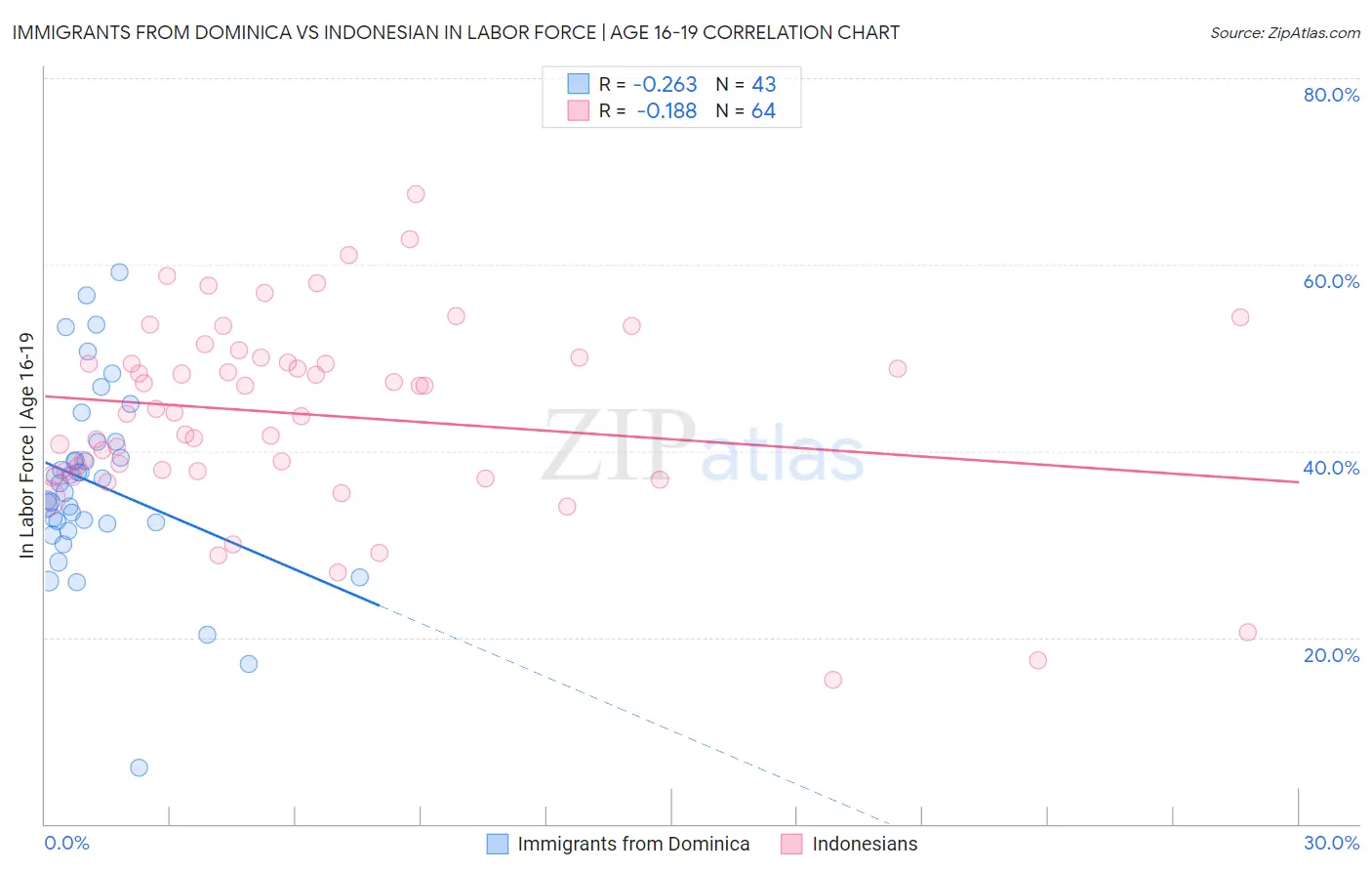Immigrants from Dominica vs Indonesian In Labor Force | Age 16-19