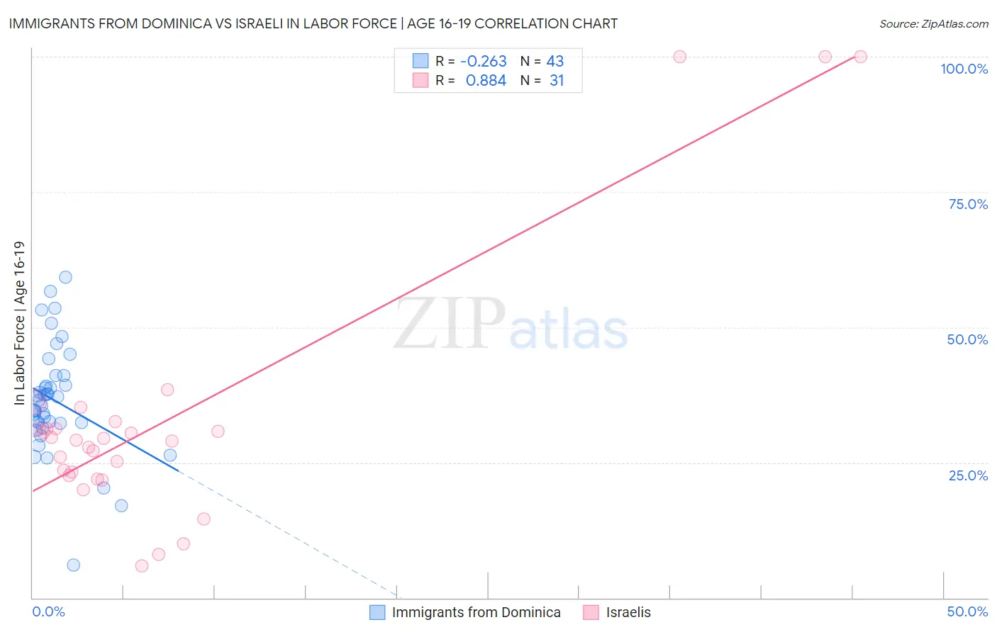 Immigrants from Dominica vs Israeli In Labor Force | Age 16-19