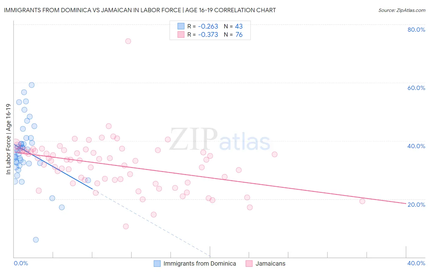 Immigrants from Dominica vs Jamaican In Labor Force | Age 16-19