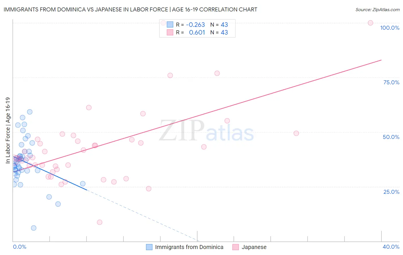 Immigrants from Dominica vs Japanese In Labor Force | Age 16-19