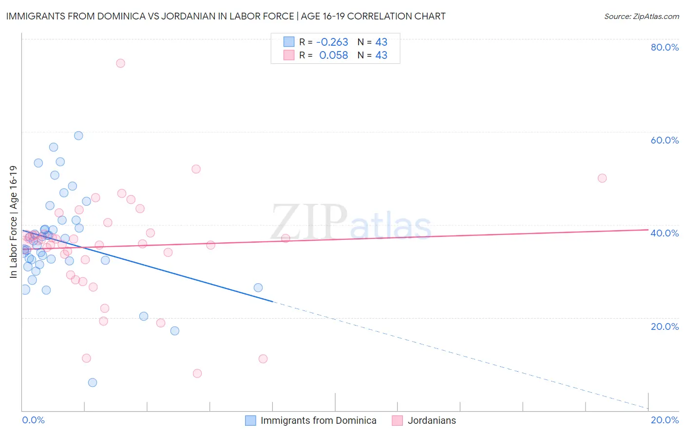 Immigrants from Dominica vs Jordanian In Labor Force | Age 16-19