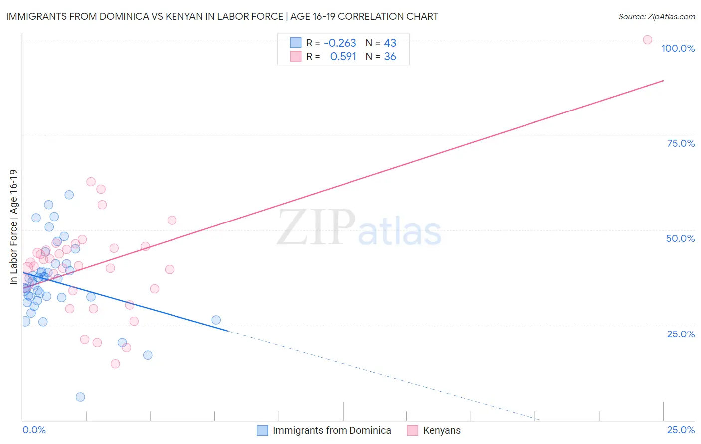 Immigrants from Dominica vs Kenyan In Labor Force | Age 16-19
