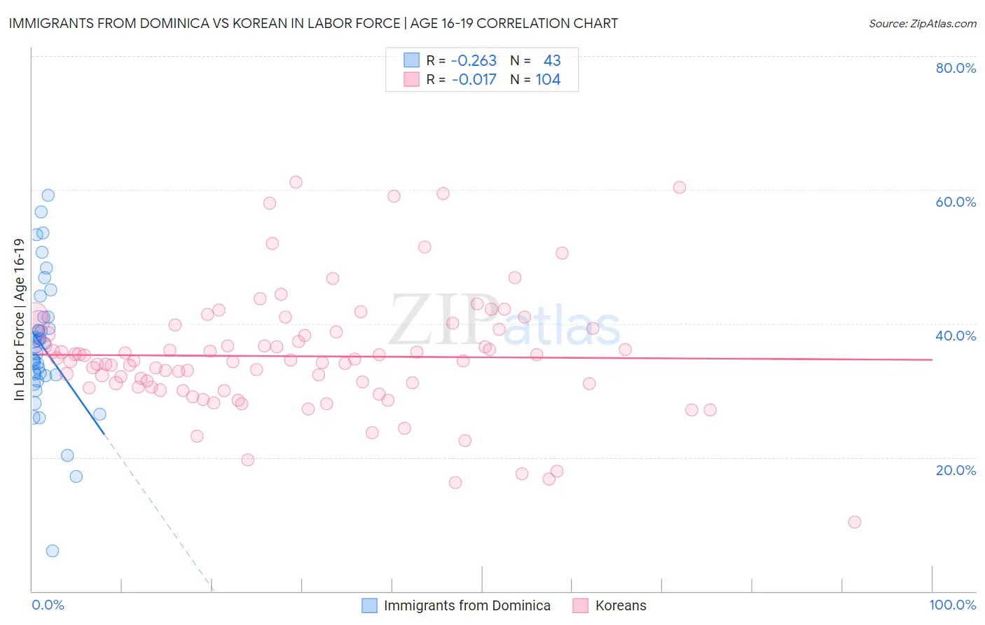 Immigrants from Dominica vs Korean In Labor Force | Age 16-19