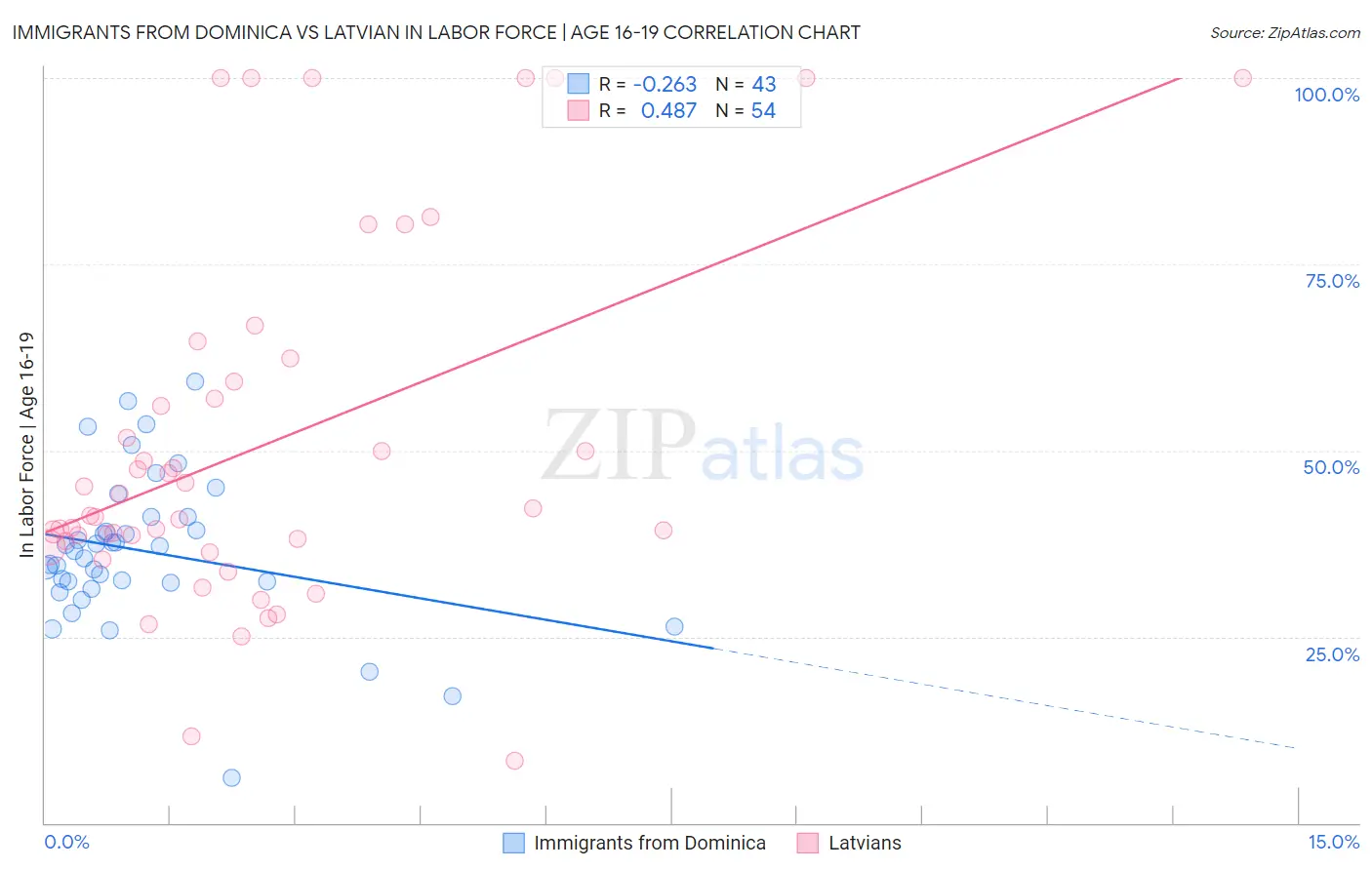 Immigrants from Dominica vs Latvian In Labor Force | Age 16-19