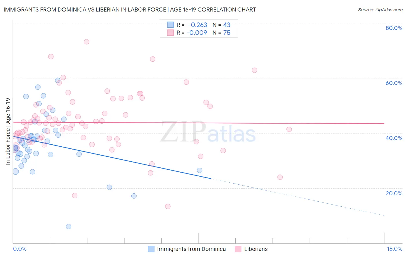 Immigrants from Dominica vs Liberian In Labor Force | Age 16-19