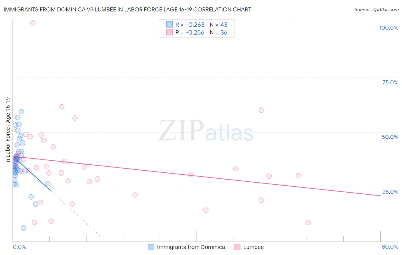 Immigrants from Dominica vs Lumbee In Labor Force | Age 16-19