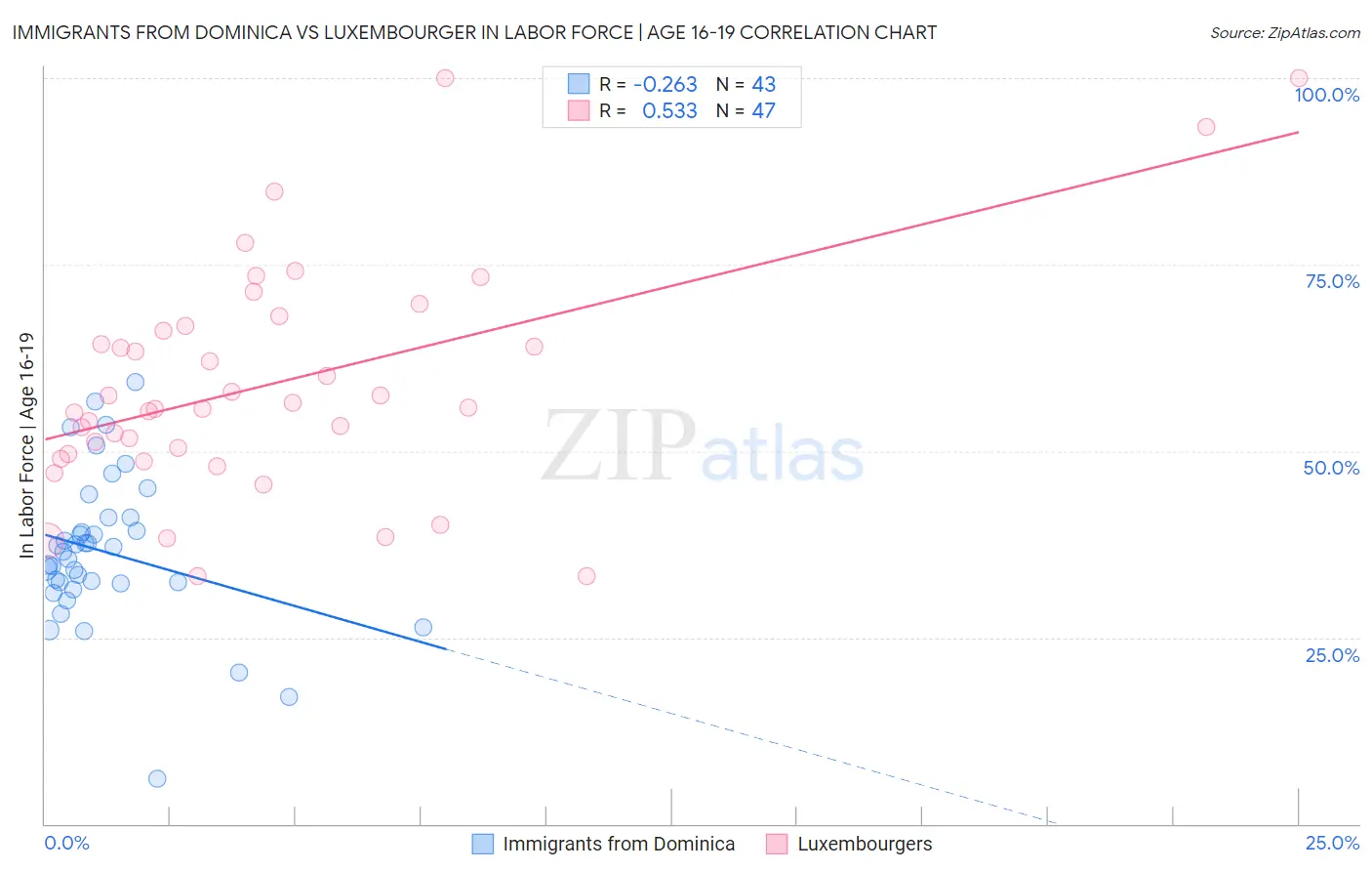 Immigrants from Dominica vs Luxembourger In Labor Force | Age 16-19