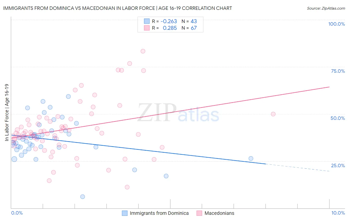 Immigrants from Dominica vs Macedonian In Labor Force | Age 16-19