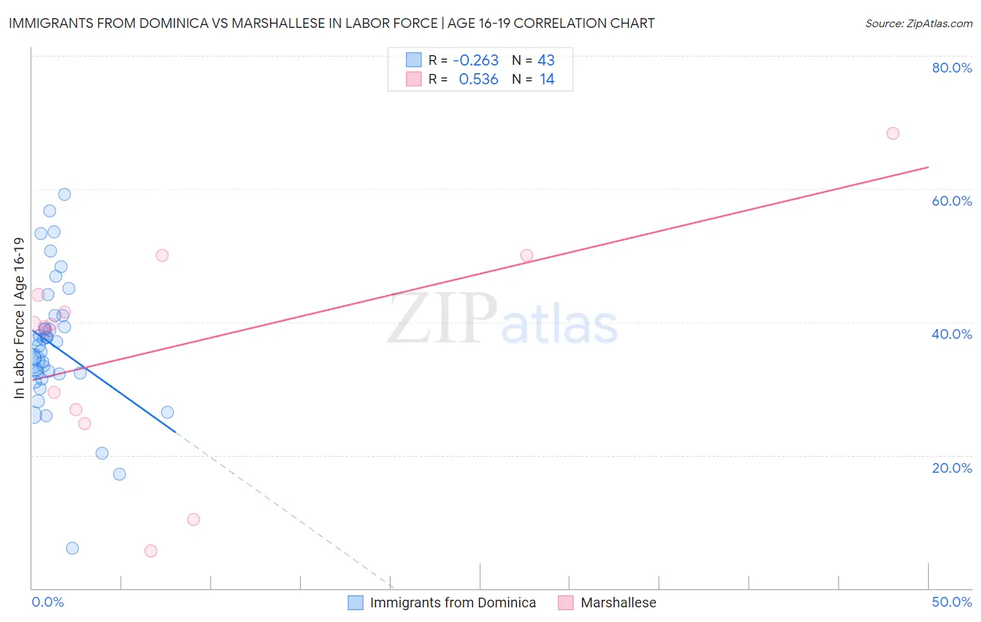 Immigrants from Dominica vs Marshallese In Labor Force | Age 16-19