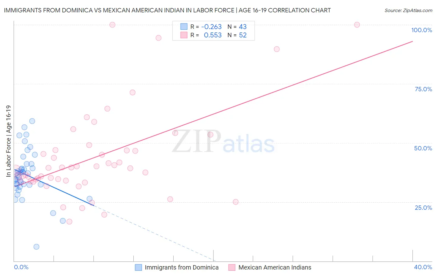 Immigrants from Dominica vs Mexican American Indian In Labor Force | Age 16-19
