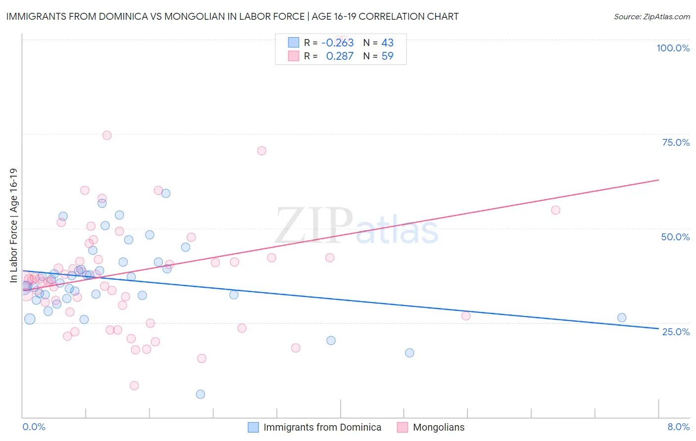 Immigrants from Dominica vs Mongolian In Labor Force | Age 16-19