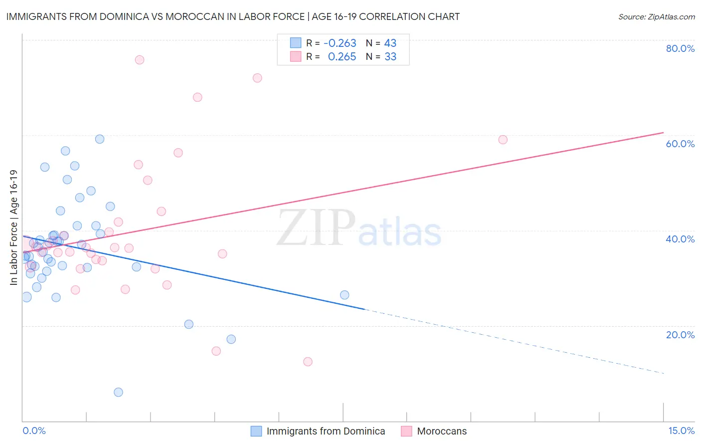 Immigrants from Dominica vs Moroccan In Labor Force | Age 16-19