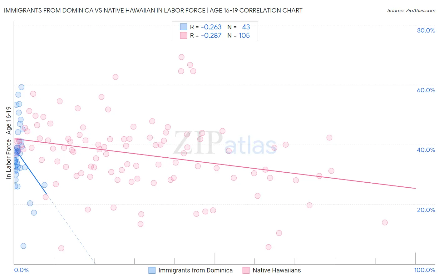 Immigrants from Dominica vs Native Hawaiian In Labor Force | Age 16-19
