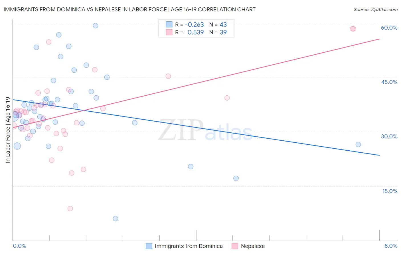 Immigrants from Dominica vs Nepalese In Labor Force | Age 16-19