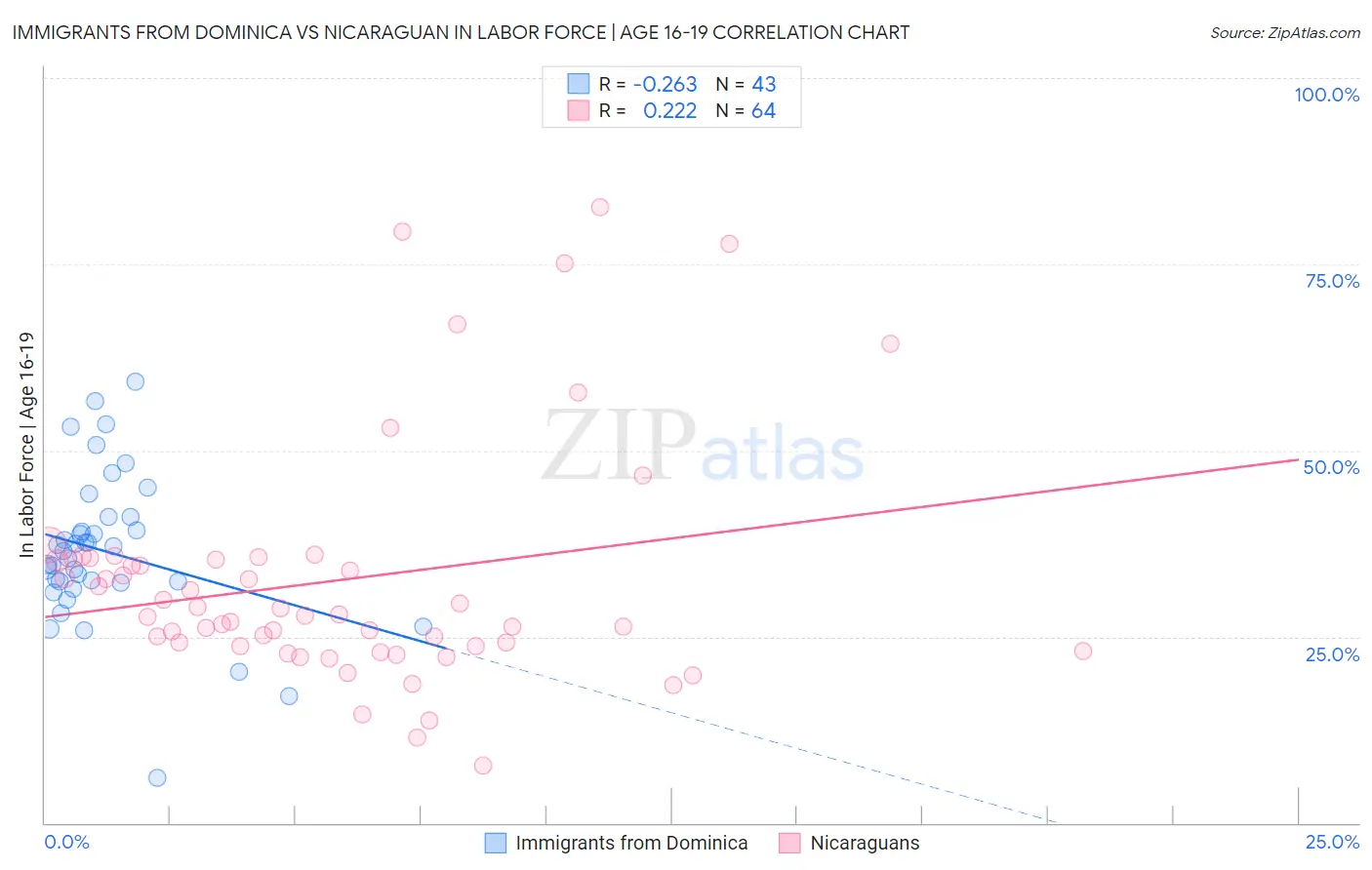 Immigrants from Dominica vs Nicaraguan In Labor Force | Age 16-19