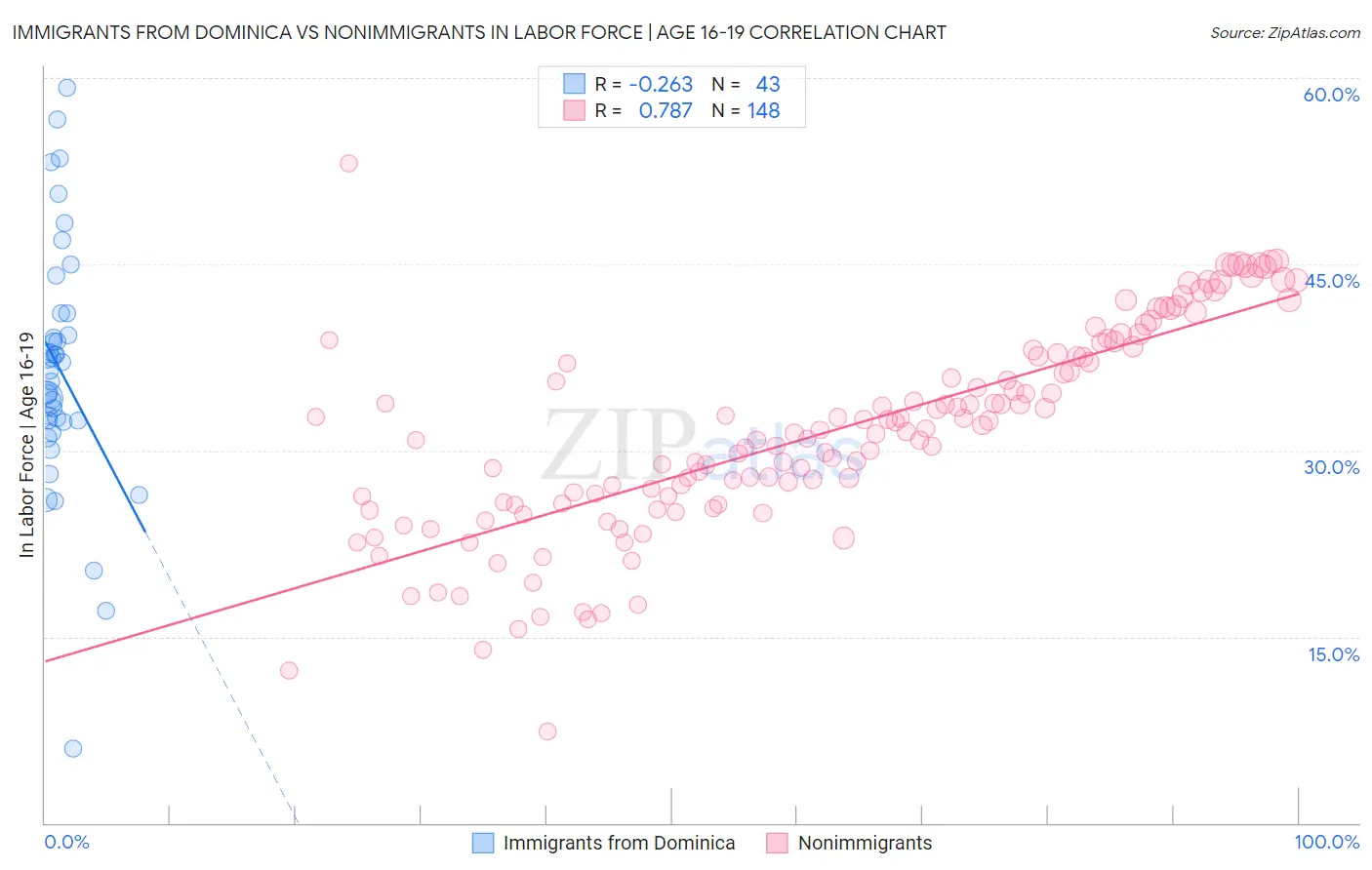 Immigrants from Dominica vs Nonimmigrants In Labor Force | Age 16-19