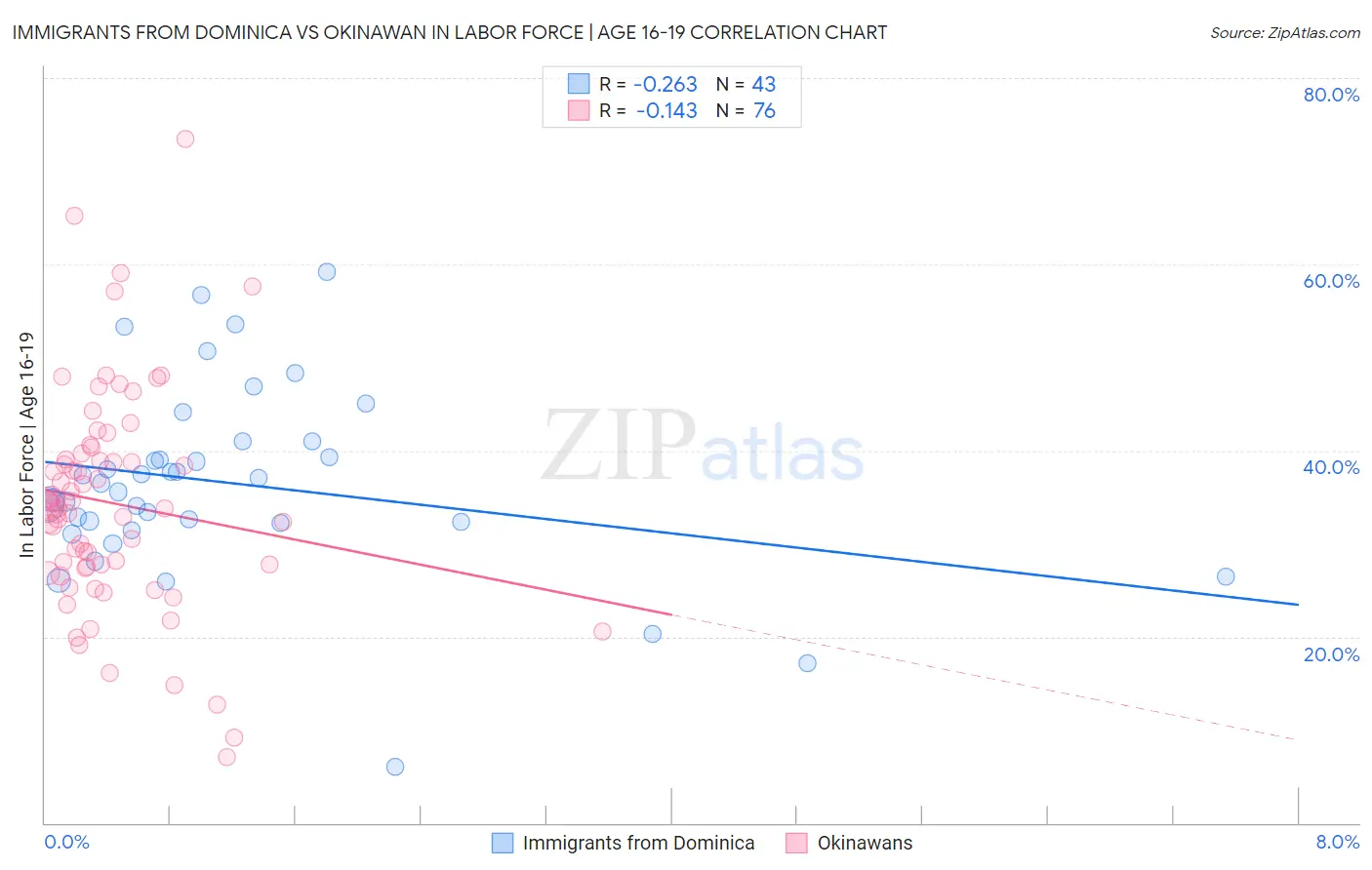 Immigrants from Dominica vs Okinawan In Labor Force | Age 16-19