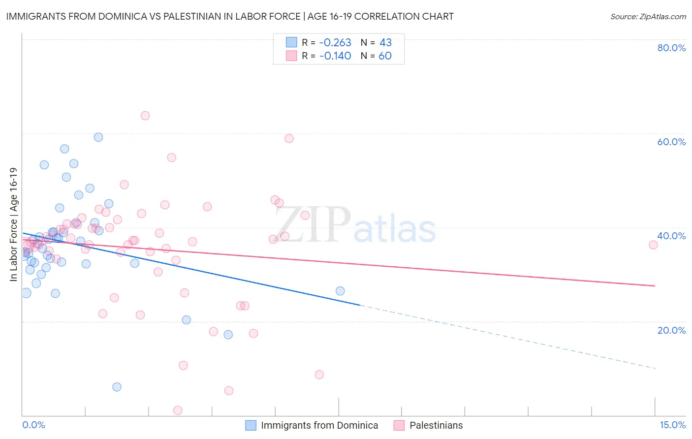 Immigrants from Dominica vs Palestinian In Labor Force | Age 16-19