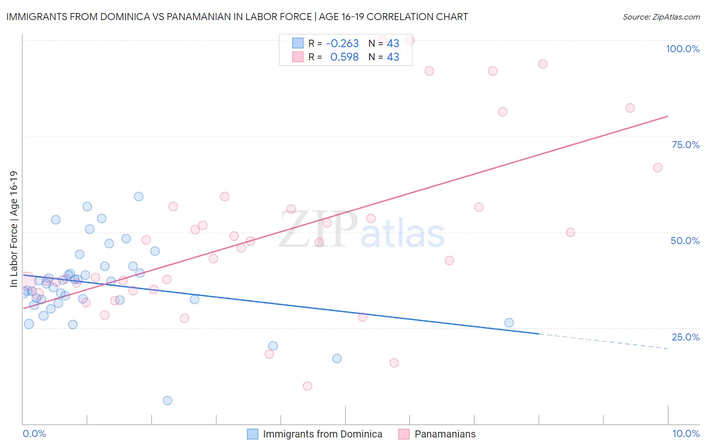 Immigrants from Dominica vs Panamanian In Labor Force | Age 16-19