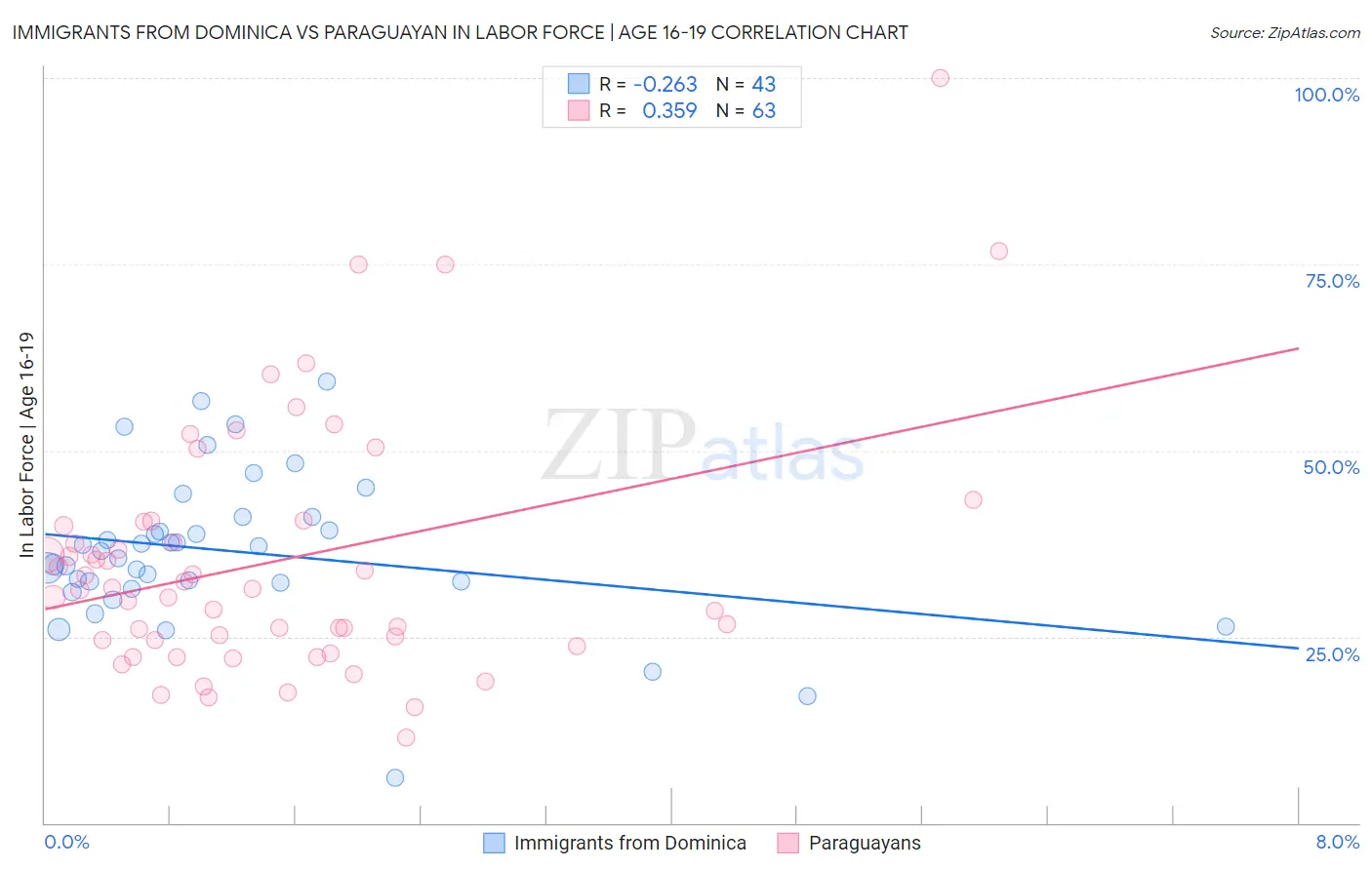 Immigrants from Dominica vs Paraguayan In Labor Force | Age 16-19