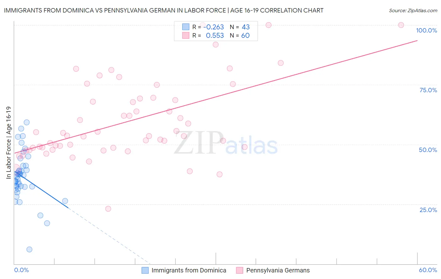 Immigrants from Dominica vs Pennsylvania German In Labor Force | Age 16-19