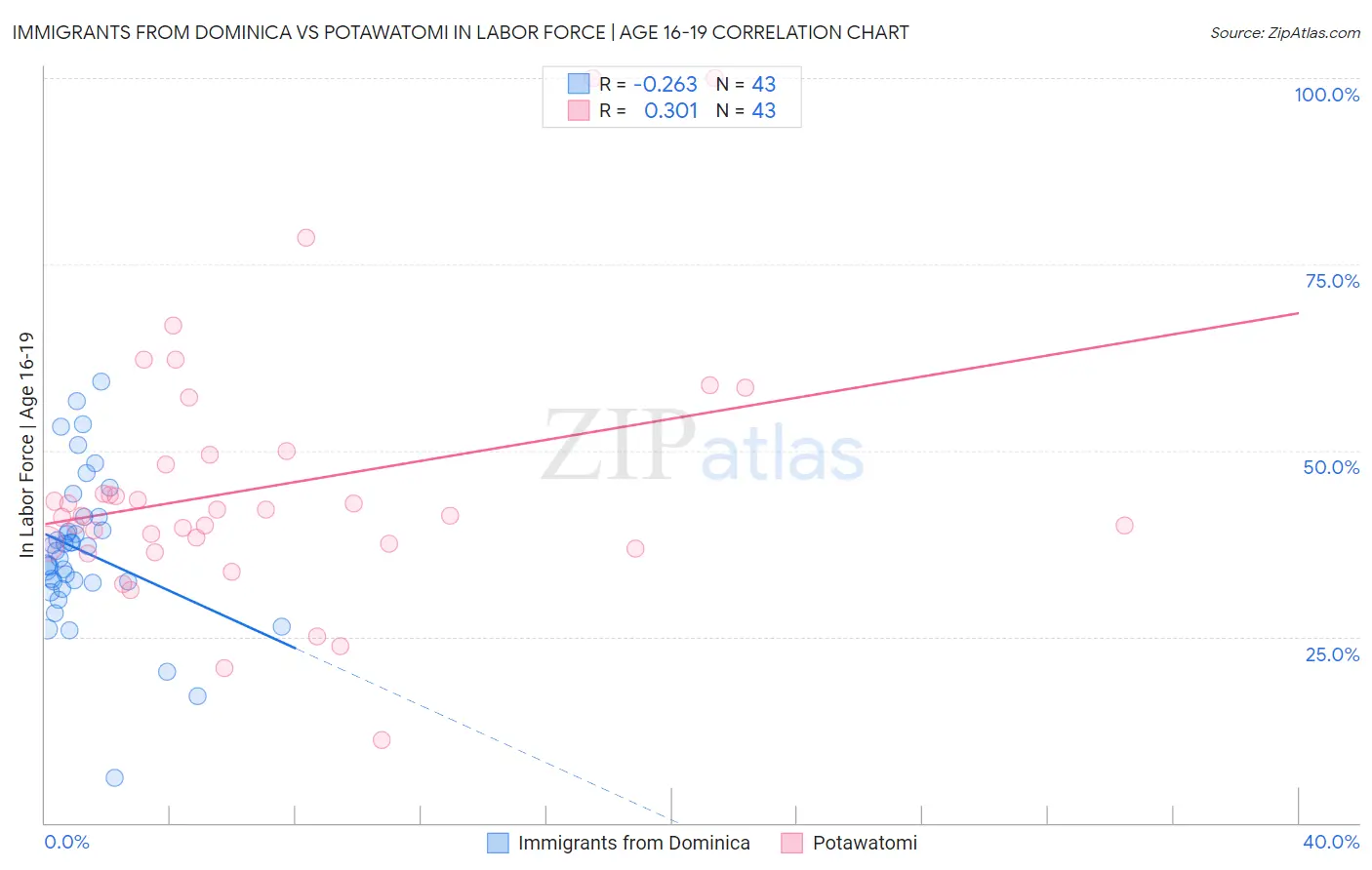 Immigrants from Dominica vs Potawatomi In Labor Force | Age 16-19
