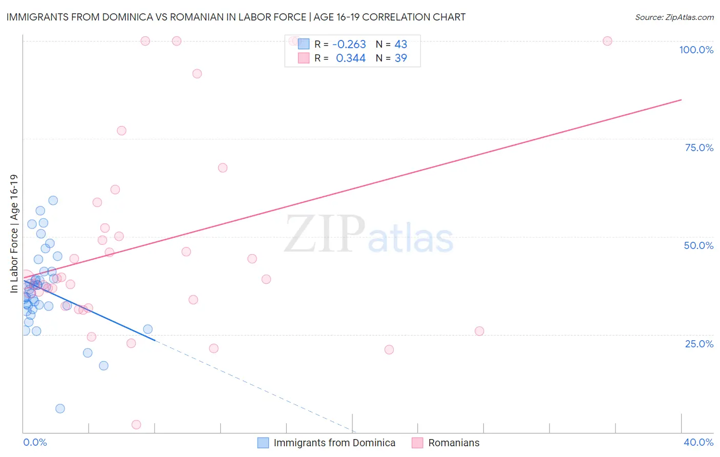 Immigrants from Dominica vs Romanian In Labor Force | Age 16-19