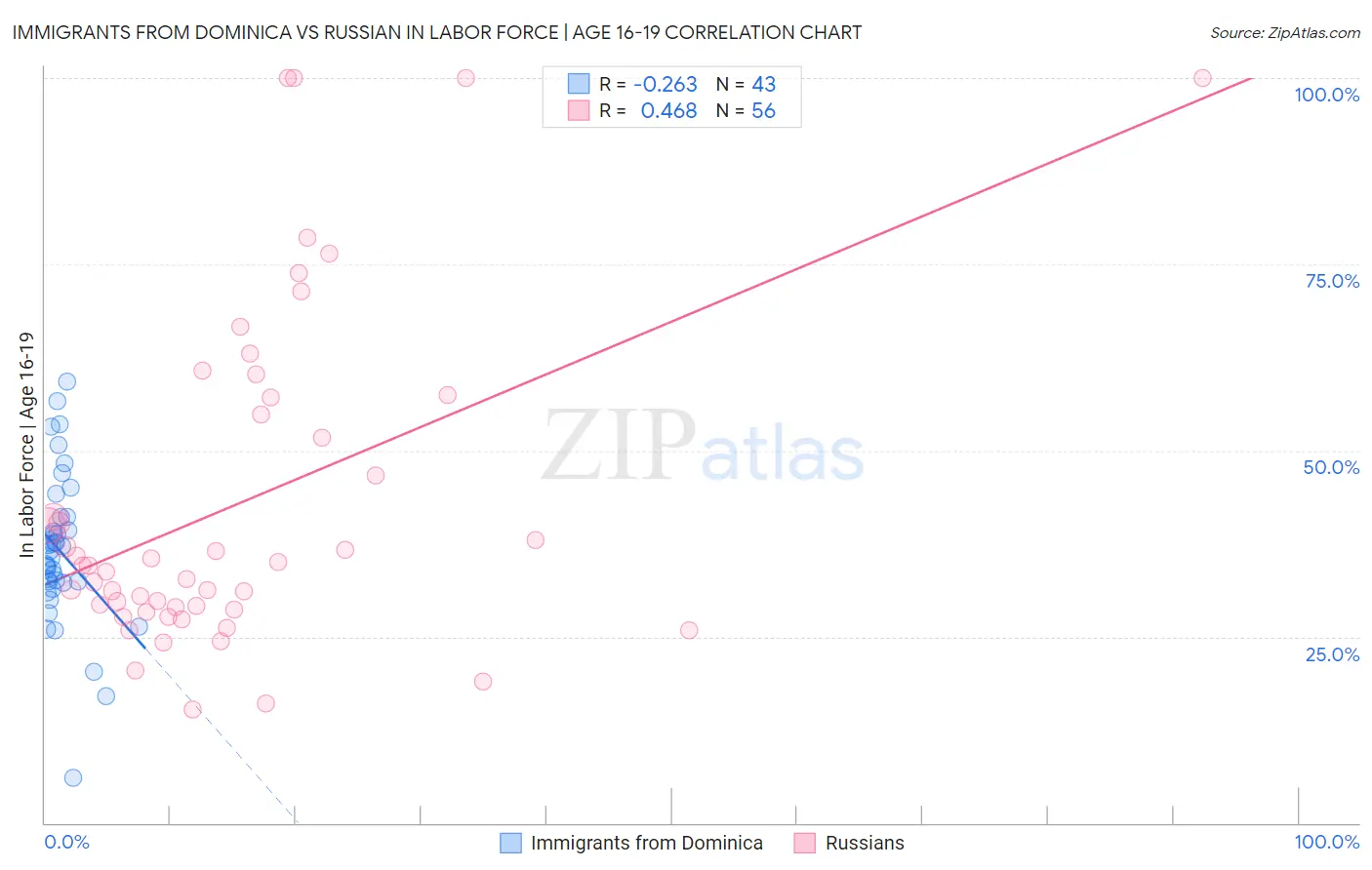 Immigrants from Dominica vs Russian In Labor Force | Age 16-19