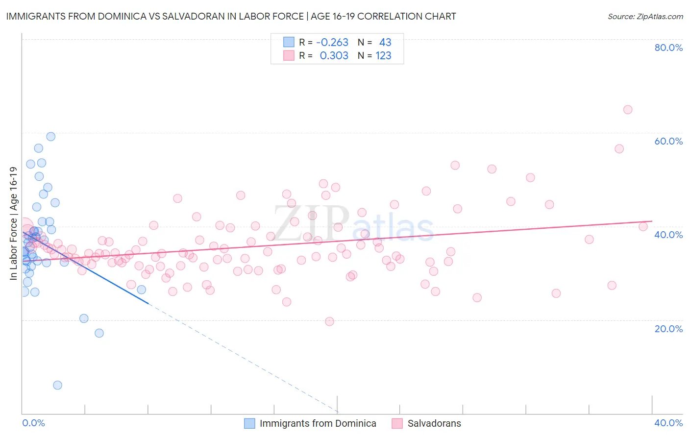 Immigrants from Dominica vs Salvadoran In Labor Force | Age 16-19