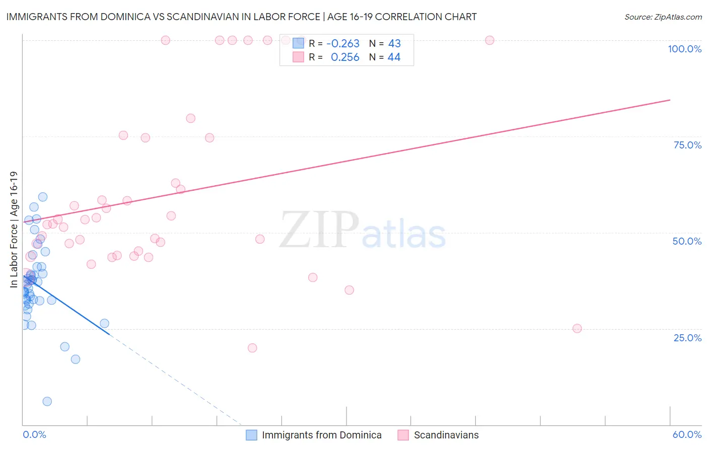 Immigrants from Dominica vs Scandinavian In Labor Force | Age 16-19