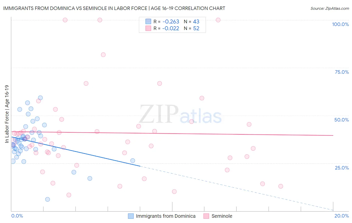 Immigrants from Dominica vs Seminole In Labor Force | Age 16-19