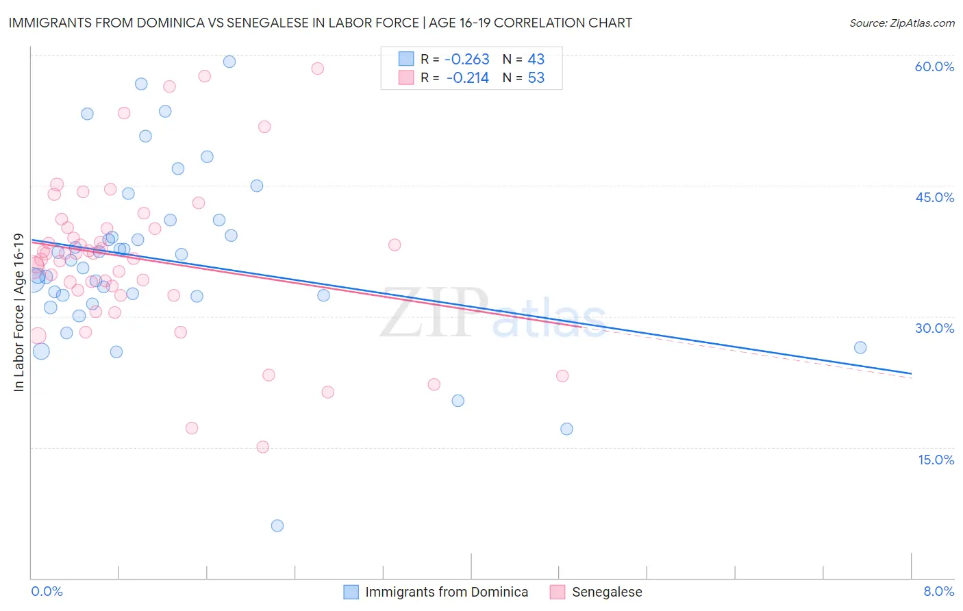 Immigrants from Dominica vs Senegalese In Labor Force | Age 16-19