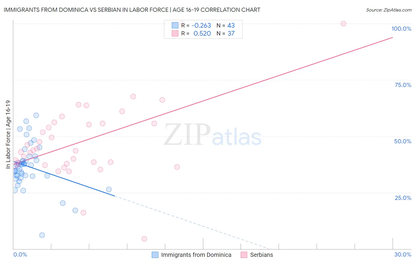 Immigrants from Dominica vs Serbian In Labor Force | Age 16-19