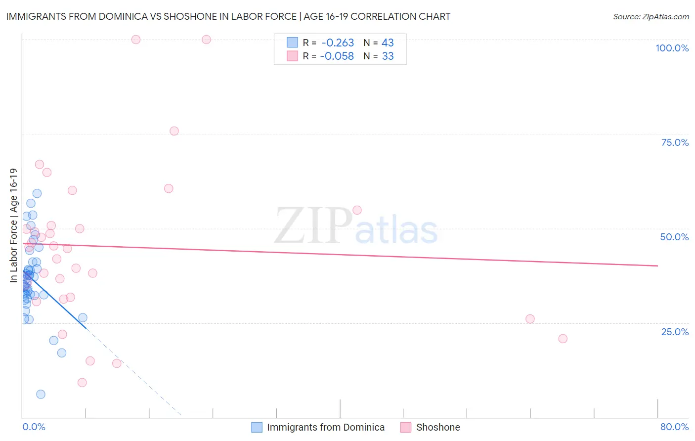 Immigrants from Dominica vs Shoshone In Labor Force | Age 16-19